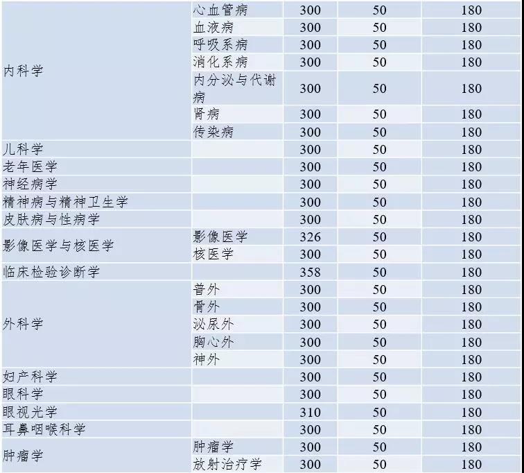 天津同学聚会网|天津医科大学2018年硕士研究生入学考试复试基本分数线公布！